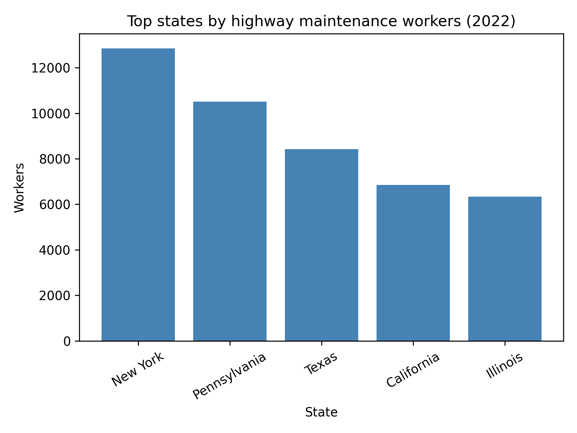 Bar chart of highway maintenance workers by state